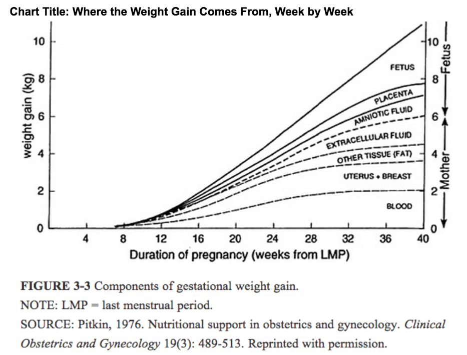 Pregnancy Weight Gain Chart Overweight